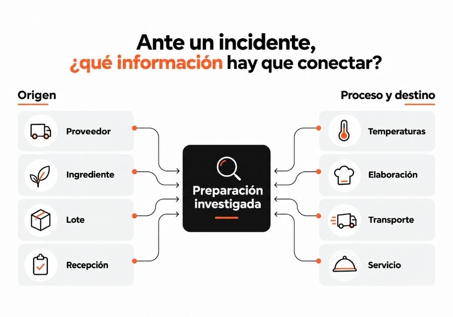 Información que debe relacionarse durante la investigación de un incidente de trazabilidad alimentaria.